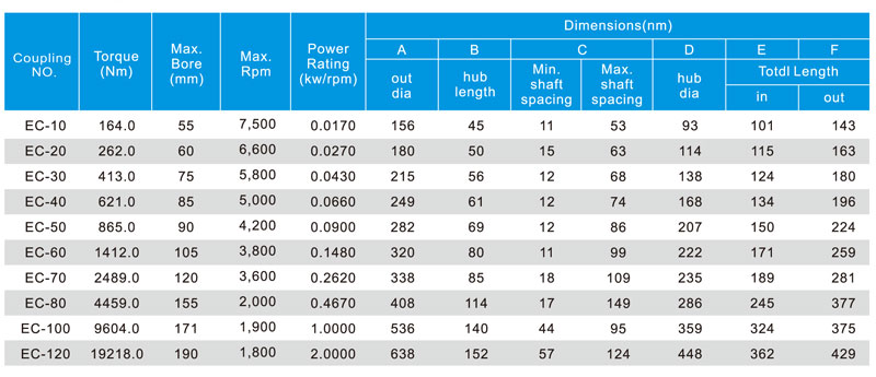 elastomer/omega/Duraflex coupling size chart